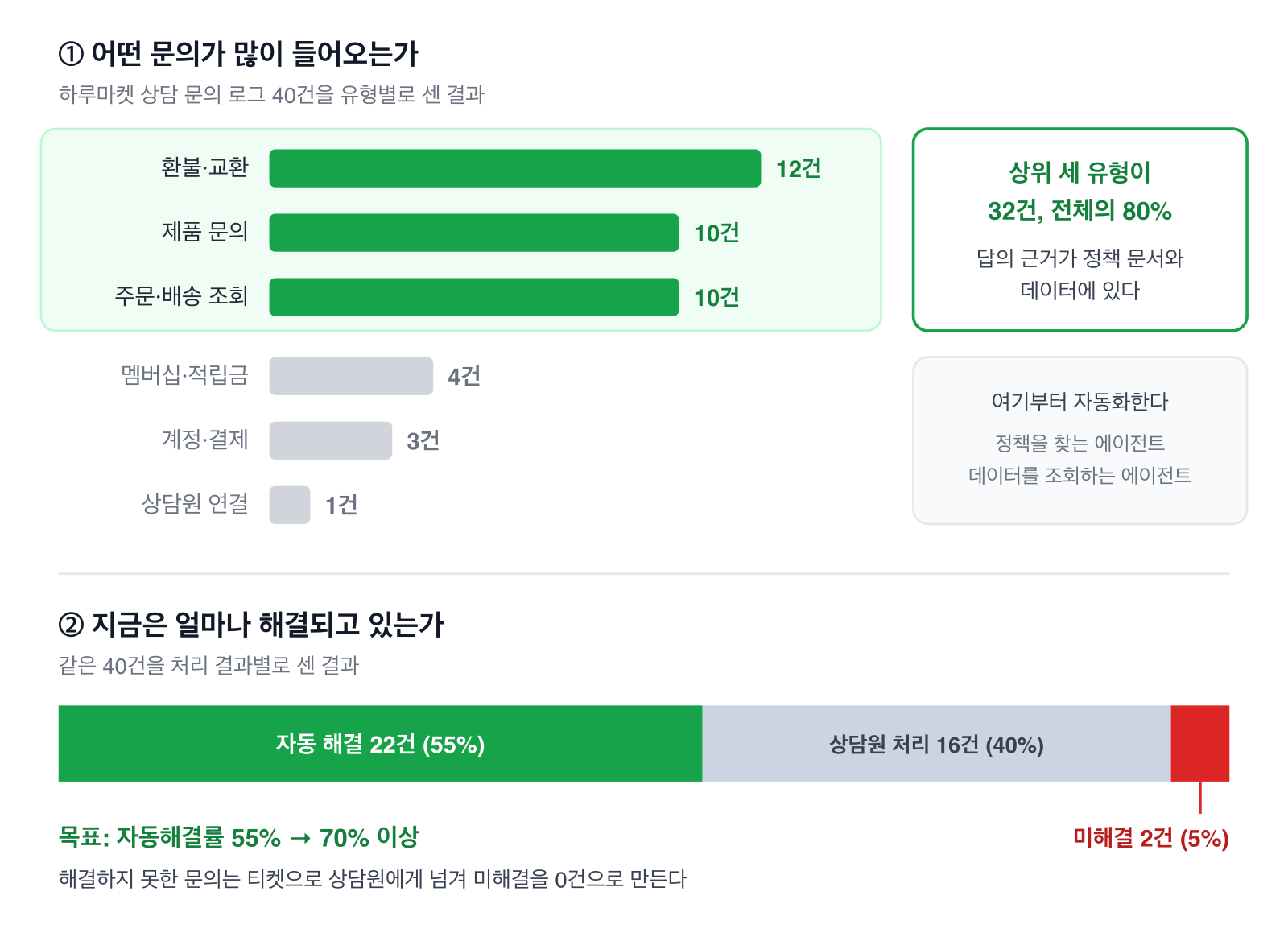 하루마켓 상담 문의 로그 분석 결과