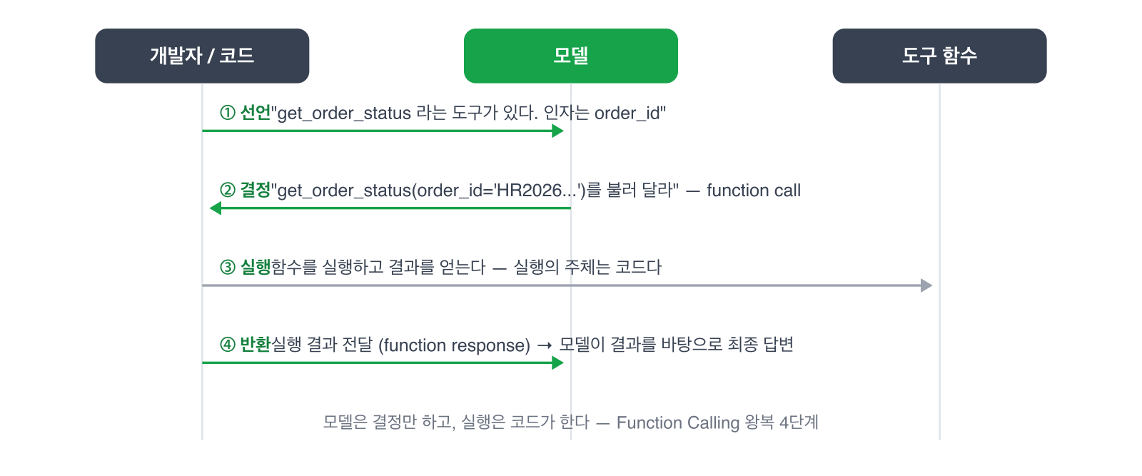 Function Calling 왕복 4단계