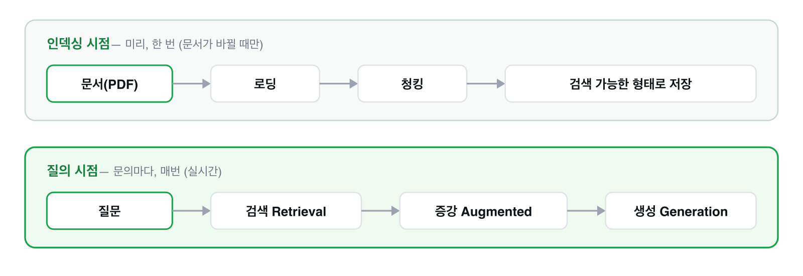 RAG의 두 시점 — 인덱싱과 질의