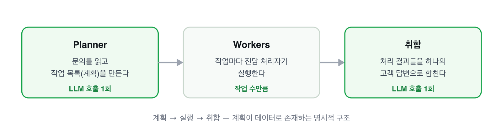 Planner-Worker 3단계