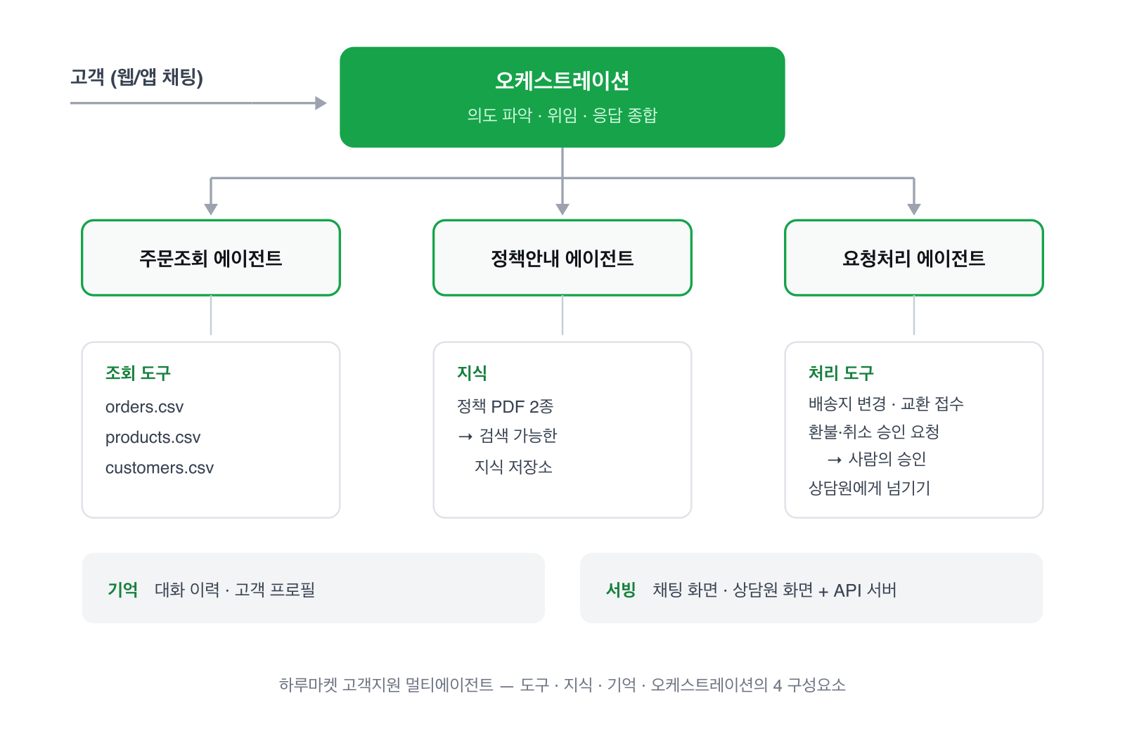 하루마켓 멀티에이전트 아키텍처