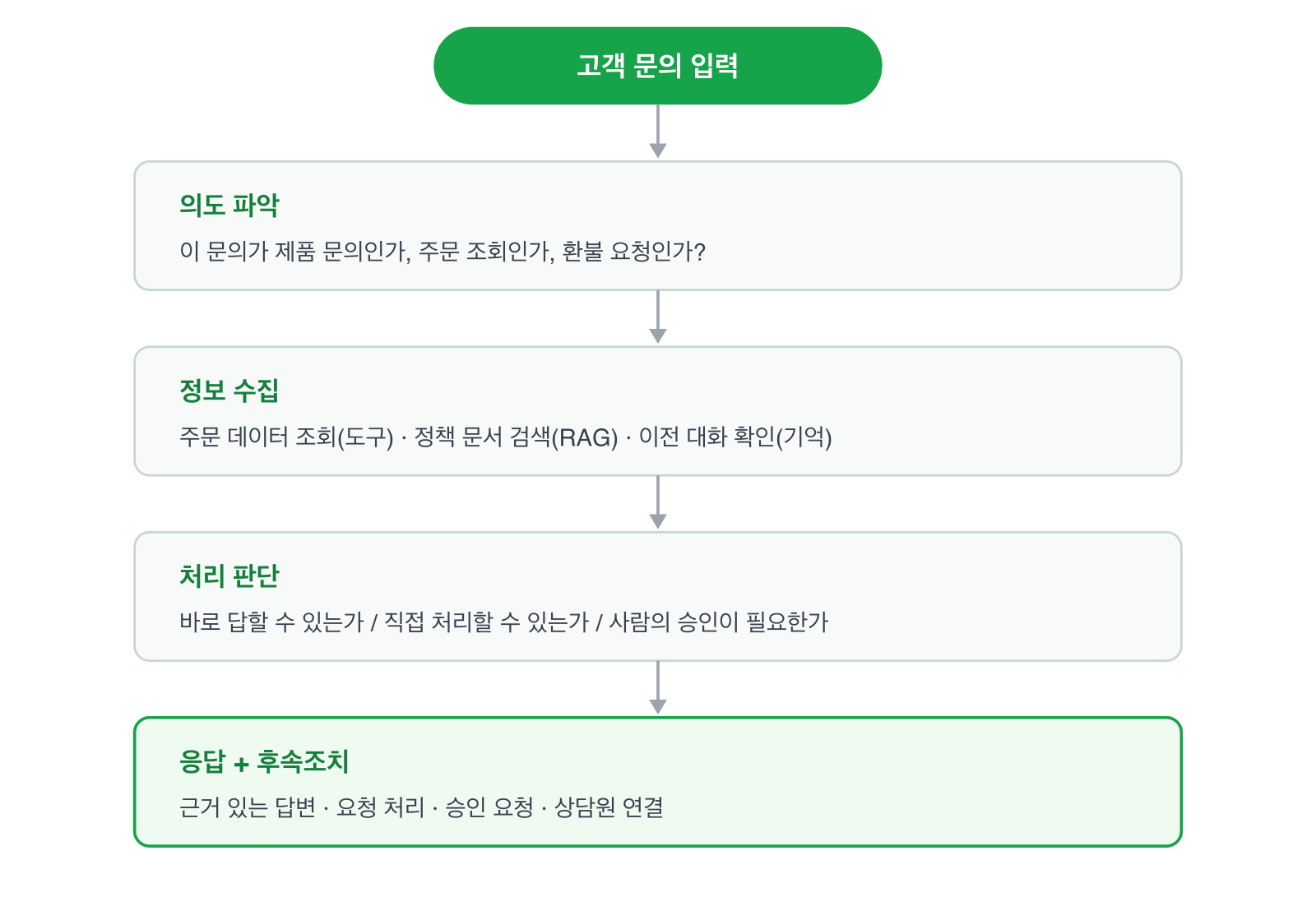 하루마켓 상담 처리 흐름