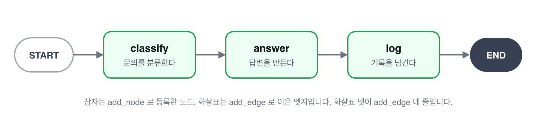 18장의 상태 그래프
