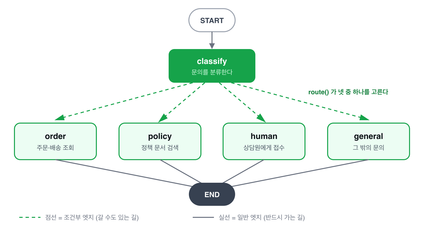 19장의 네 갈래 그래프