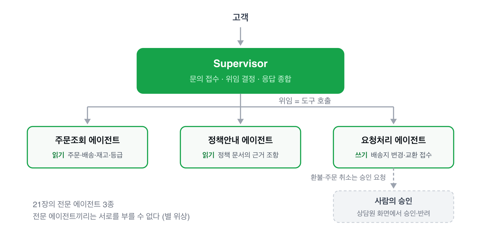 Supervisor와 전문 에이전트